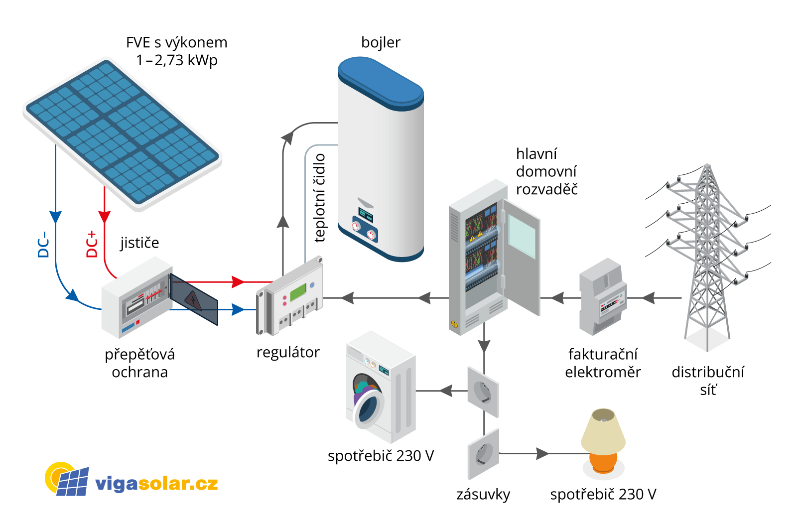 Kombinovaný ohřev teplé vody - schéma zapojení fotovoltaické elektrárny VIGAsolar